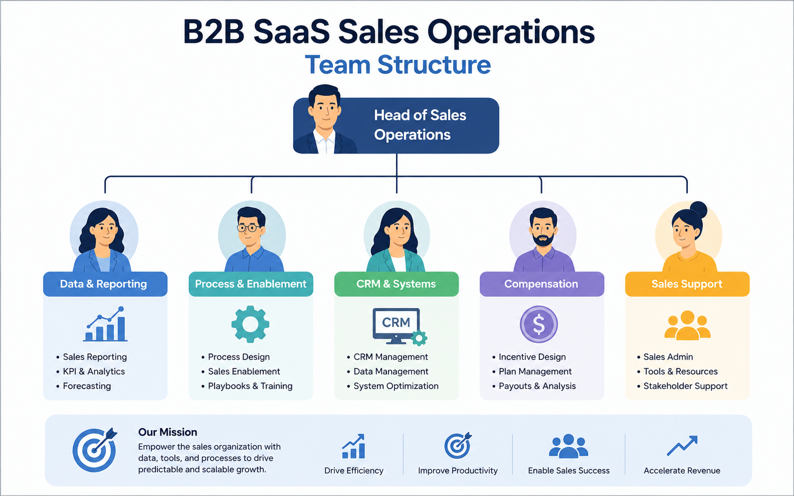 How to Build a B2B SaaS Sales Operations Team That Scales